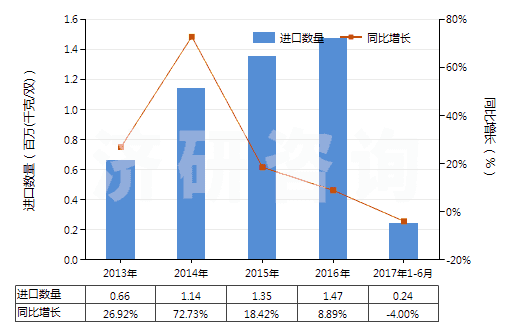 2013-2017年6月中國(guó)過(guò)踝低于小腿，橡/塑/革外底靴（內(nèi)底＜24cm）(HS64039111)進(jìn)口量及增速統(tǒng)計(jì)